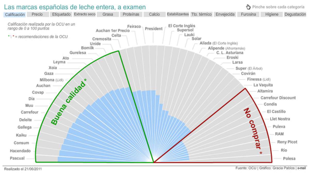 Nutrición: La calidad de 47 tipos de leche analizada en un estudio de la OCU