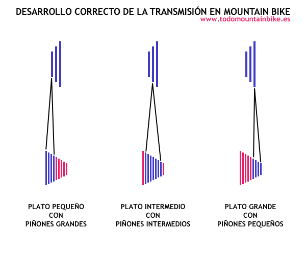 Uso correcto de los desarrollos de la transmisión en Mountain Bike