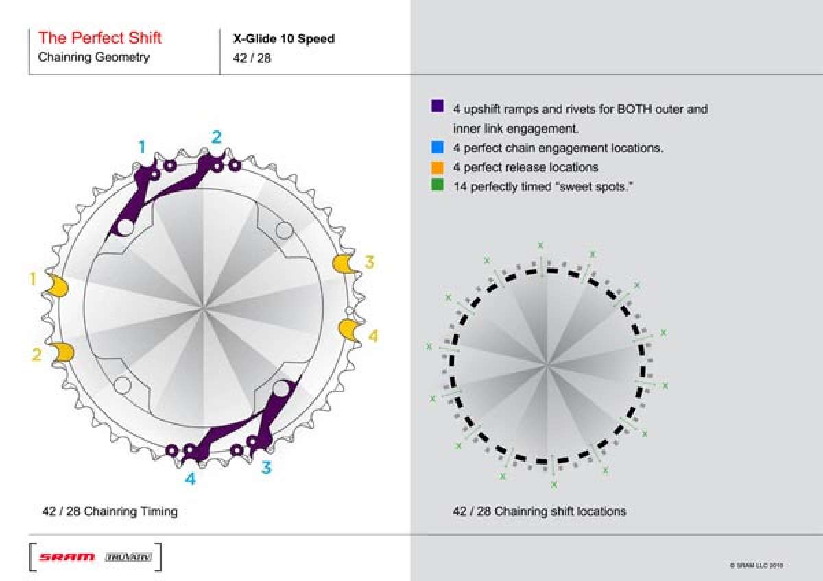 SRAM 2x10. Tecnología de cambio perfecto según SRAM