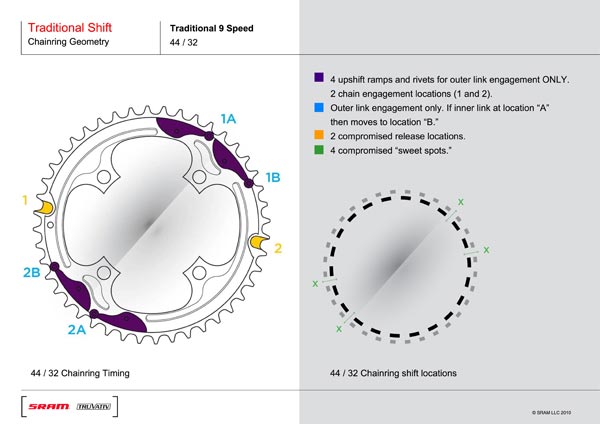 SRAM 2x10. Tecnología de cambio perfecto según SRAM