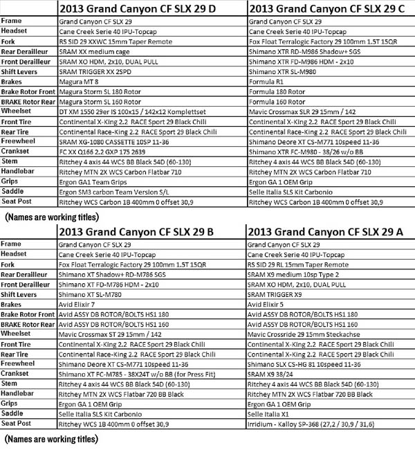 Desvelados los primeros detalles de las nuevas Grand Canyon CF SLX 29er en carbono de 2013