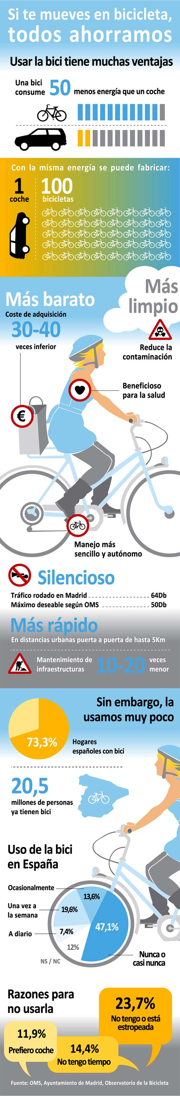 Una infografía muy completa sobre las ventajas y el ahorro que supone el uso de una bicicleta