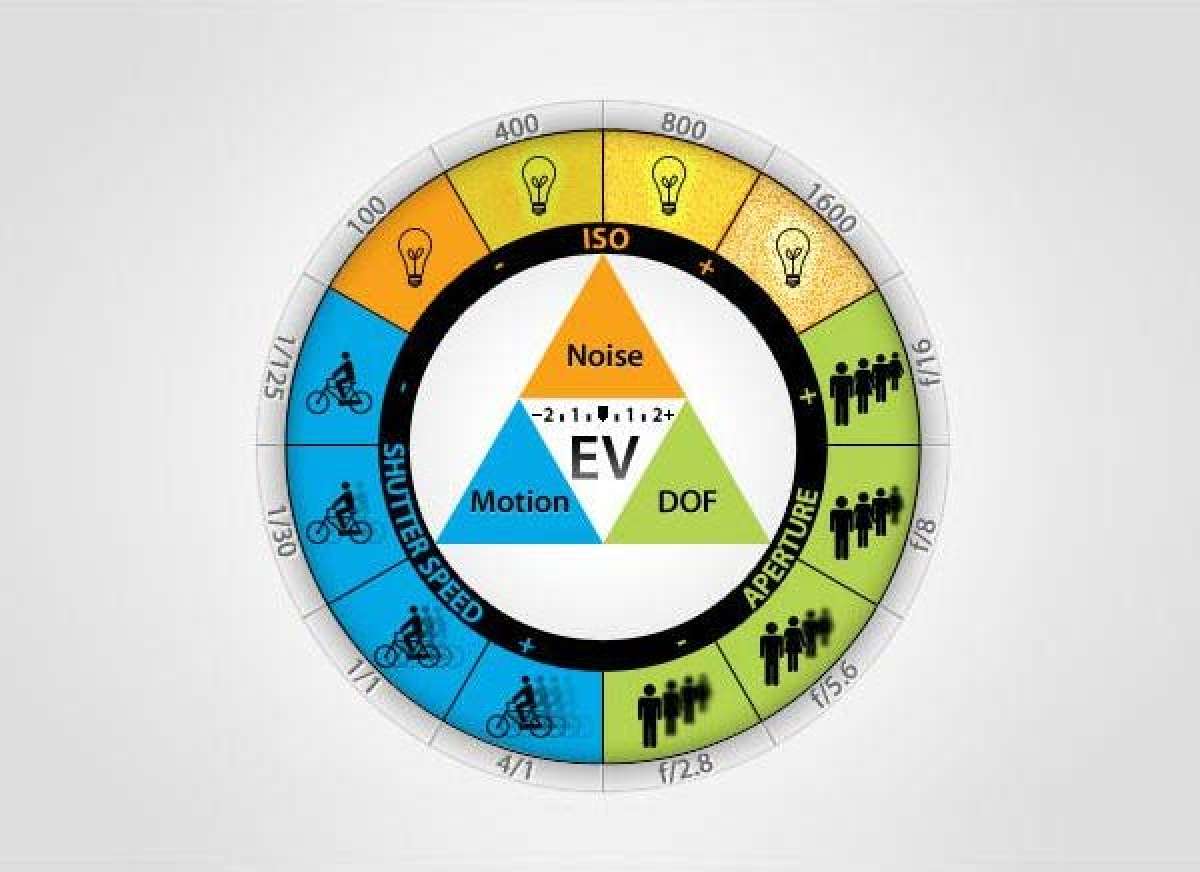 Para ciclistas fotógrafos: Una fantástica infografía para conocer como afecta la velocidad de obturación, apertura e ISO a nuestras fotos