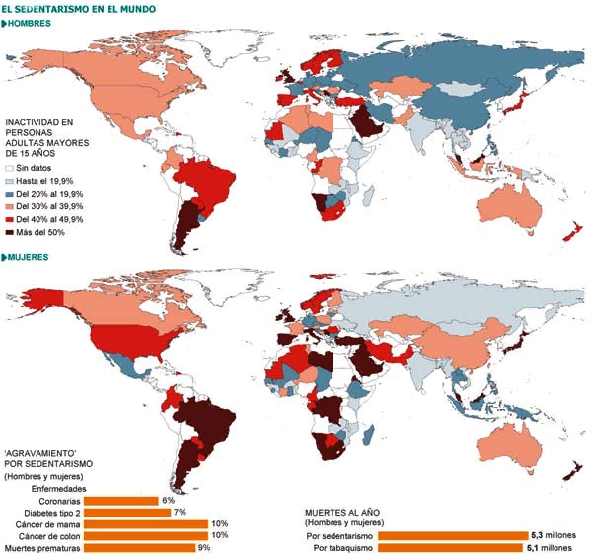 Un estudio revela que el sedentarismo causa tantas o más muertes que el tabaco