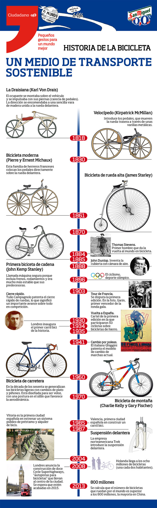 Típico la nieve De trato fácil Para mentes inquietas: la historia de la bicicleta mostrada en una completa  infografía