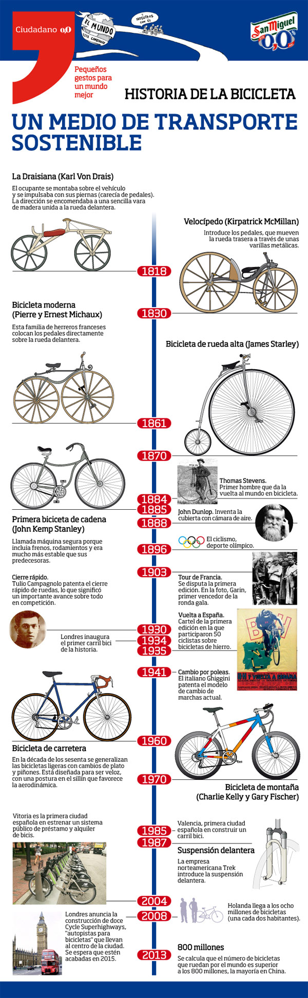 Para mentes inquietas: la historia de la bicicleta mostrada en una completa infografía