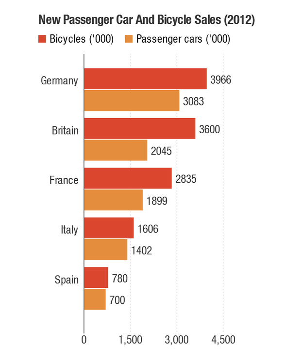 Las ventas de bicicletas en Europa, superando niveles históricos