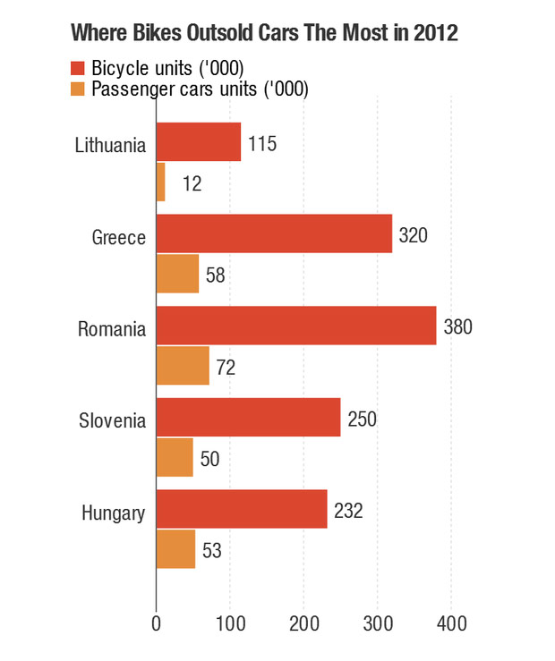 Las ventas de bicicletas en Europa, superando niveles históricos