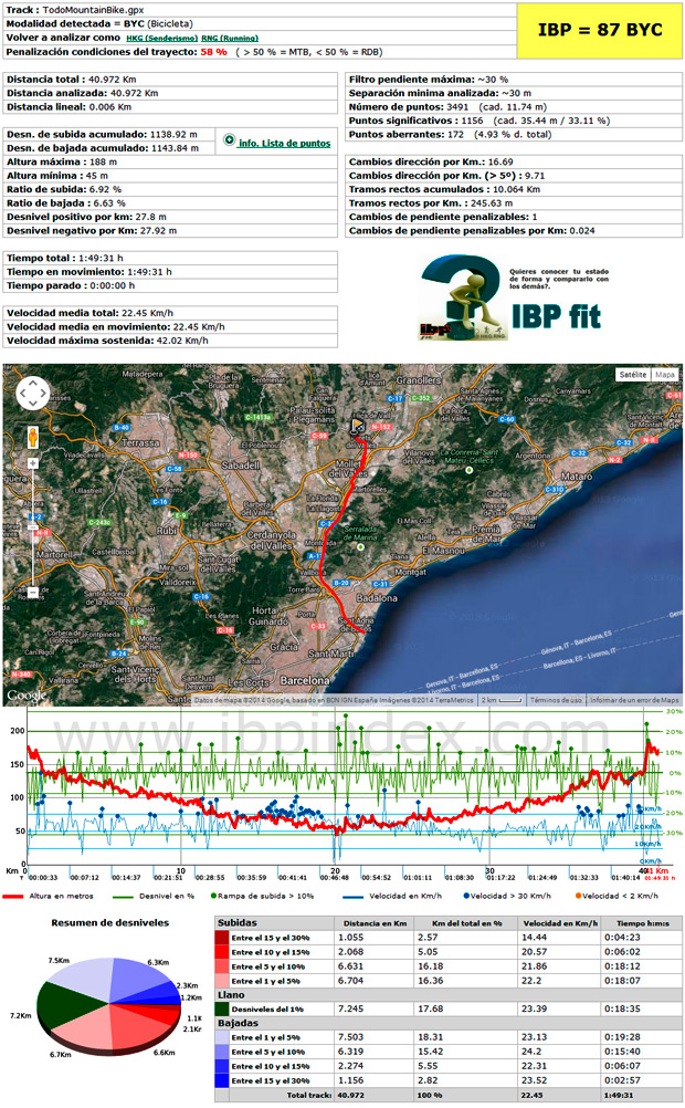 IBP Index, una utilidad online para analizar los tracks de nuestras rutas y comparar nuestro rendimiento con otros ciclistas