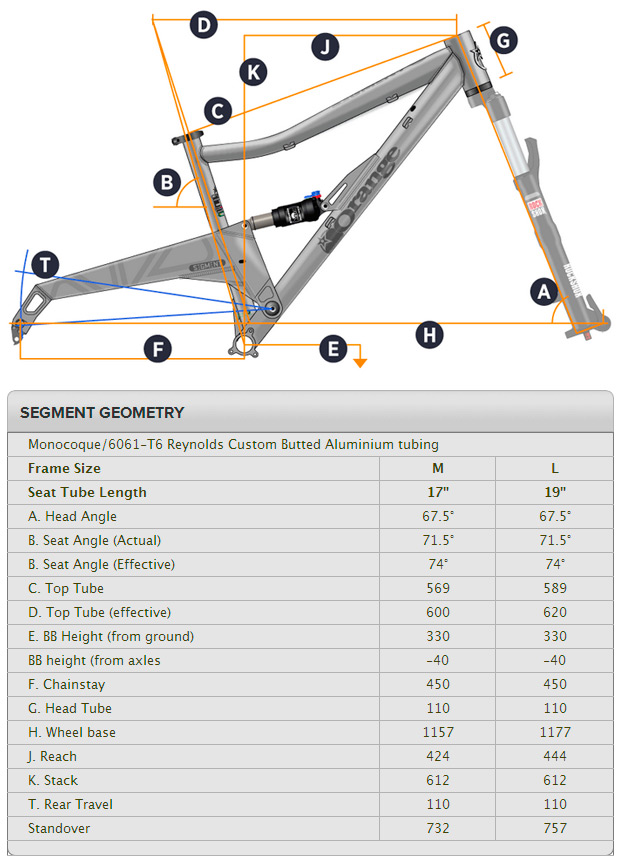 Orange Segment 2015: La nueva doble de corto recorrido de Orange