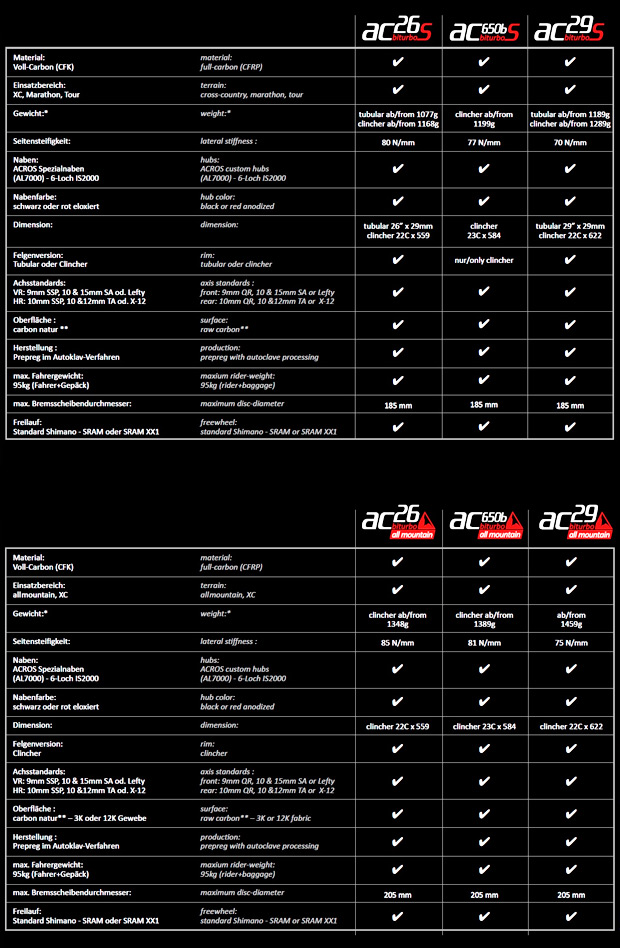 Bike Ahead Composites: Probablemente las ruedas de carbono más impresionantes del mundo