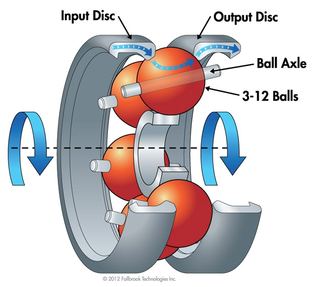 Mecánica: Ni 3x9, ni 3x10, ni 2x10 y ni 1x11 velocidades. ¿Qué tal una transmisión de infinitos desarrollos?