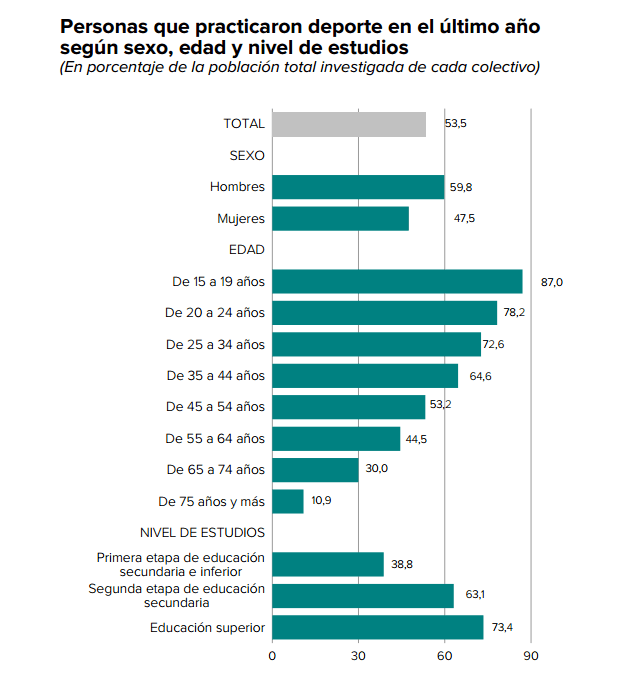 El ciclismo, el deporte más practicado en España durante 2015 según el Ministerio de Educación, Cultura y Deporte