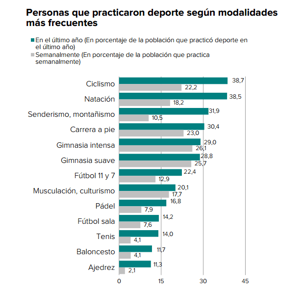 El ciclismo, el deporte más practicado en España durante 2015 según el Ministerio de Educación, Cultura y Deporte