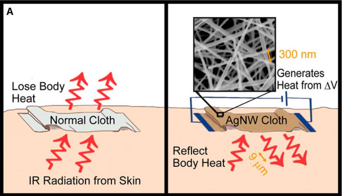 Nanocables de plata para un nuevo tejido super-aislante. ¿El futuro de la ropa térmica de invierno?