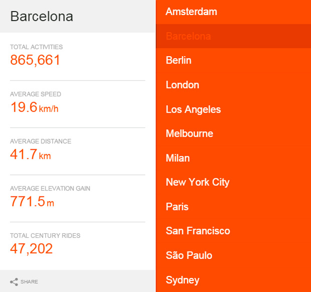 Barcelona, la ciudad más escarpada para ciclistas y corredores según Strava