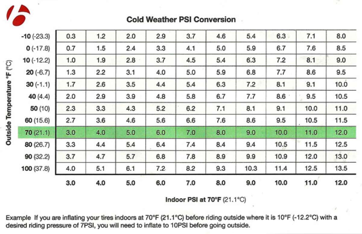 Cómo ajustar la presión de los neumáticos de una bicicleta según la temperatura exterior