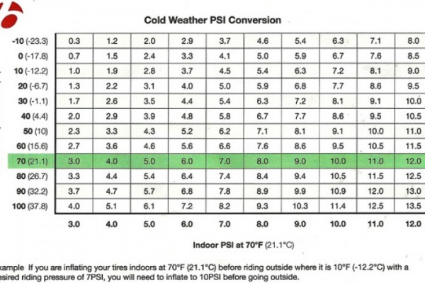 Cómo ajustar la presión de los neumáticos de una bicicleta según la temperatura exterior