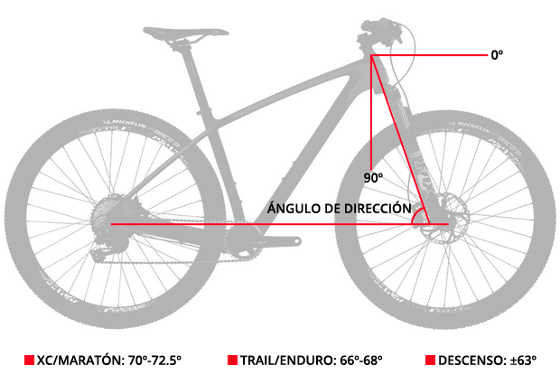 Nociones básicas sobre la geometría de una bicicleta: el ángulo de dirección