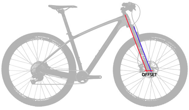 En TodoMountainBike: Nociones básicas sobre la geometría de una bicicleta: el offset y trail de la horquilla