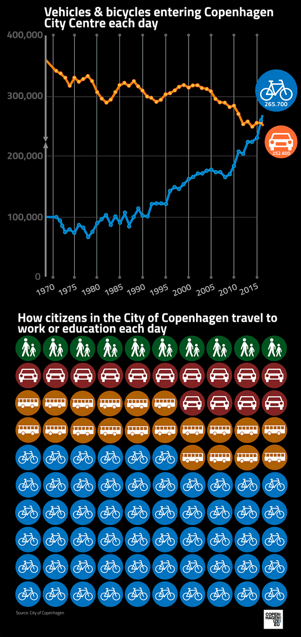 En TodoMountainBike: Por primera vez, más bicicletas que coches en las calles de Copenhague (Dinamarca)