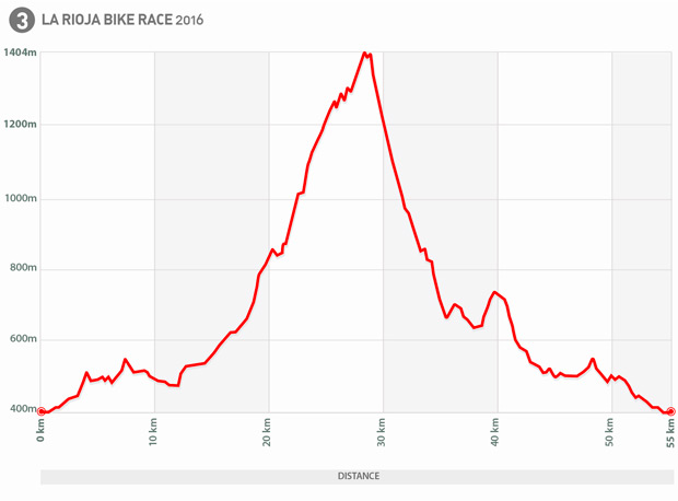 Todo a punto para la tercera edición de La Rioja Bike Race