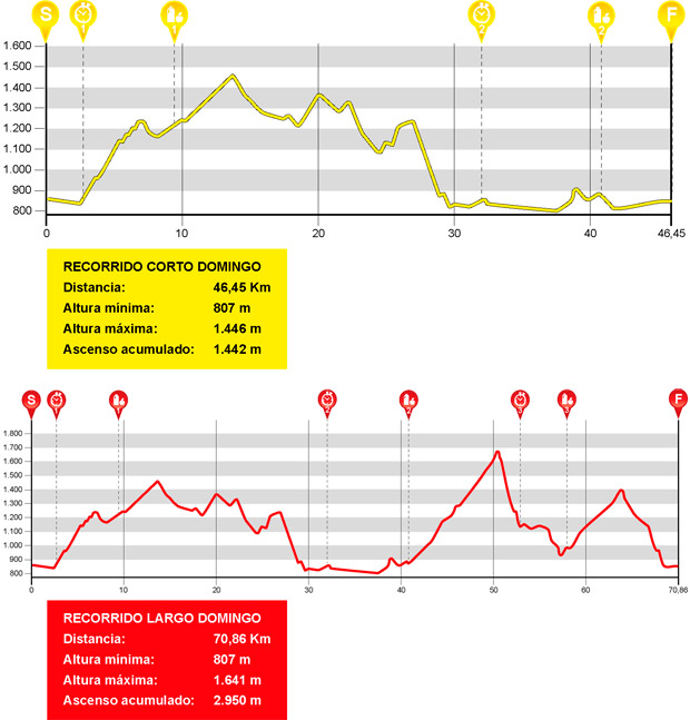 Detalles de los recorridos de la Quebrantahuesos MTB 2016