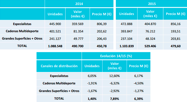 El sector de la bicicleta en España durante 2015, en cifras