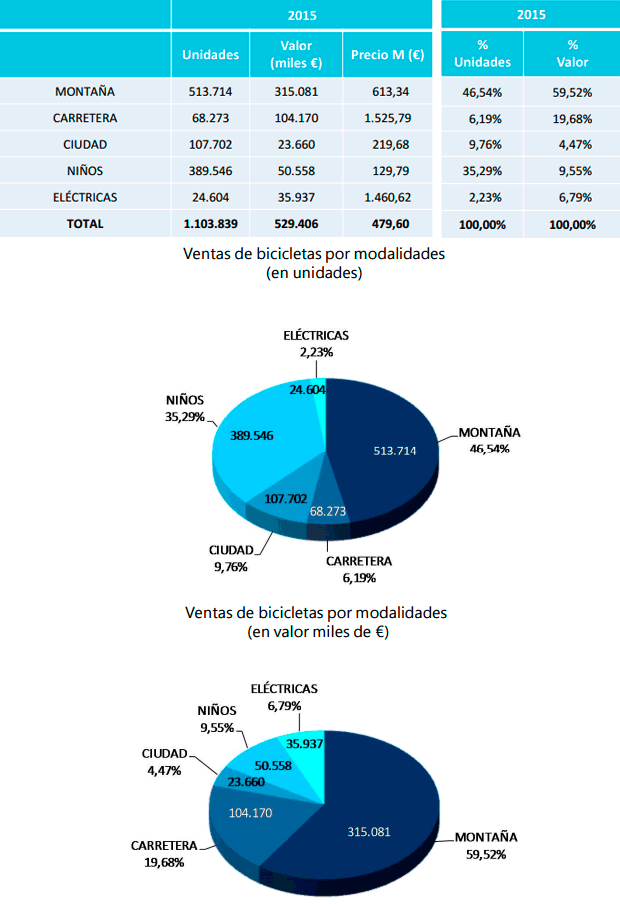 El sector de la bicicleta en España durante 2015, en cifras