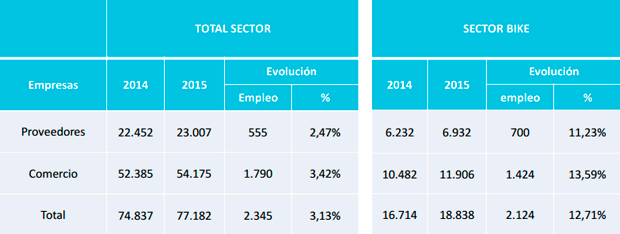 El sector de la bicicleta en España durante 2015, en cifras