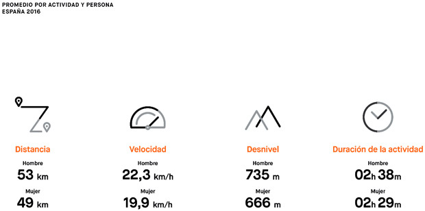 En TodoMountainBike: Strava Insights 2016, los hábitos deportivos de los ciclistas españoles