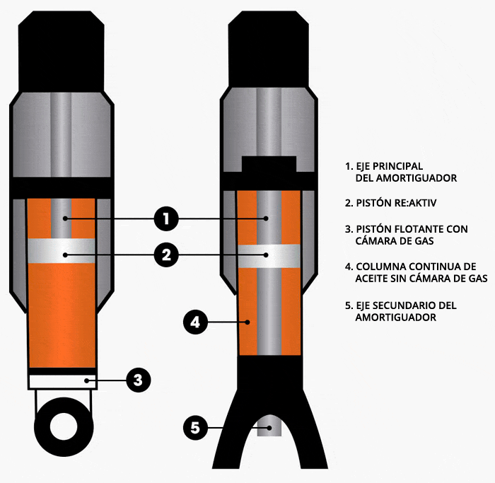 En TodoMountainBike: Tecnología de la Fórmula 1 para los revolucionarios amortiguadores Trek RE:aktiv Thru Shaft de 2018