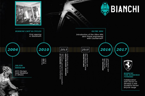 Catálogo de Bianchi 2018. Toda la gama de bicicletas Bianchi para la temporada 2018