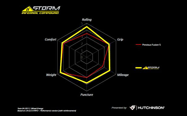 En TodoMountainBike: Hutchinson 11STORM, el nuevo compuesto de la marca para su gama de cubiertas de carretera