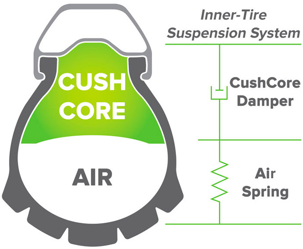 En TodoMountainBike: CushCore, el primer sistema de suspensión diseñado para los neumáticos de una Mountain Bike