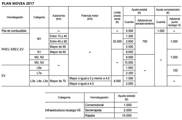 En TodoMountainBike: Presentado el Plan MOVEA 2017 en España: no hay ayudas para la compra de bicicletas eléctricas