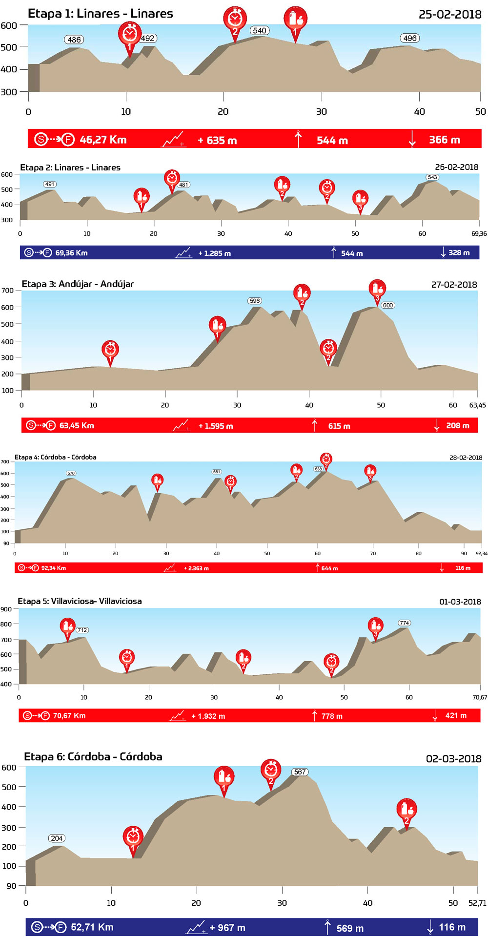 En TodoMountainBike: El recorrido de la Andalucía Bike Race 2018, al detalle