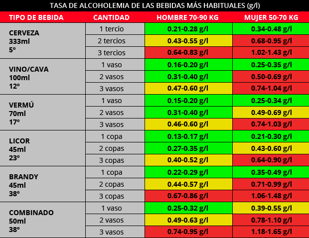 Niveles de alcohol arriesgados