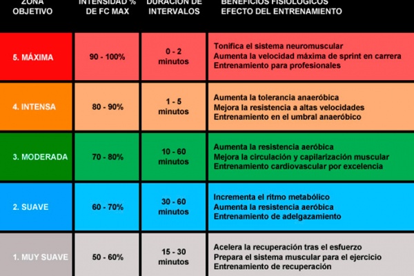 La Fórmula de Tanaka, un método preciso para calcular nuestra frecuencia cardíaca máxima