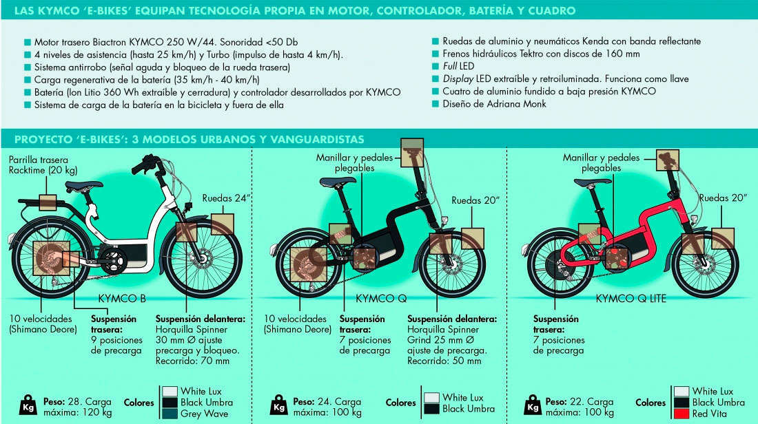 En TodoMountainBike: Kymco se estrena en el segmento de las e-Bikes lanzando una gama de modelos de diseño propio