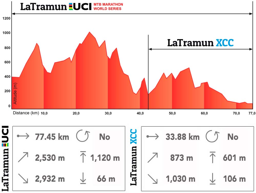 En TodoMountainBike: LaTramun 2018 desvela las novedades de su recorrido: más kilómetros, más senderos y más desnivel