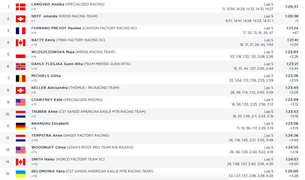 En TodoMountainBike: Copa del Mundo XCO 2018 de Nové Město: Annika Langvad aprovecha un error de Jolanda Neff para ganar al sprint