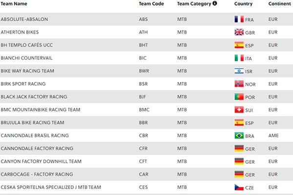 Listado con todos los equipos UCI MTB registrados para la temporada 2019