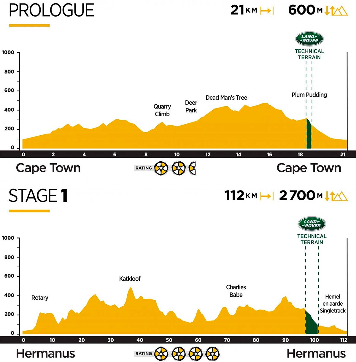 En TodoMountainBike: Absa Cape Epic 2019: así es el recorrido de sus ocho etapas