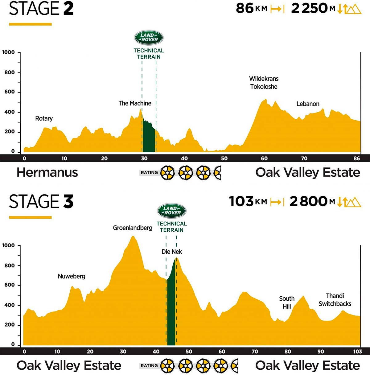 En TodoMountainBike: Absa Cape Epic 2019: así es el recorrido de sus ocho etapas