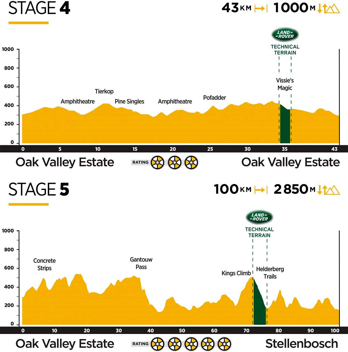 En TodoMountainBike: Absa Cape Epic 2019: así es el recorrido de sus ocho etapas