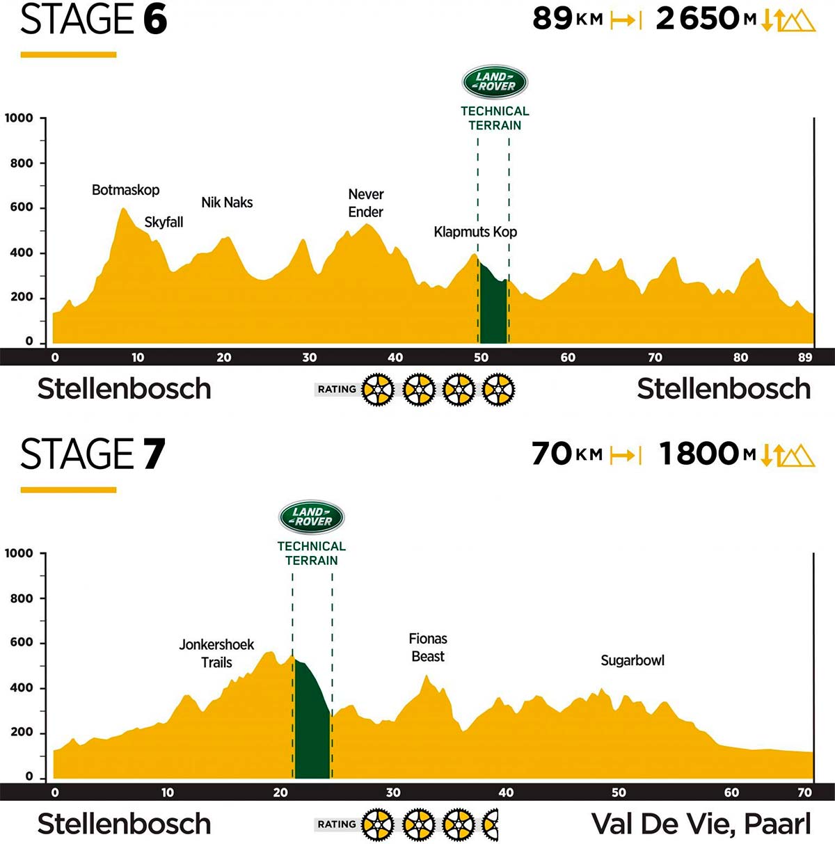 En TodoMountainBike: Absa Cape Epic 2019: así es el recorrido de sus ocho etapas