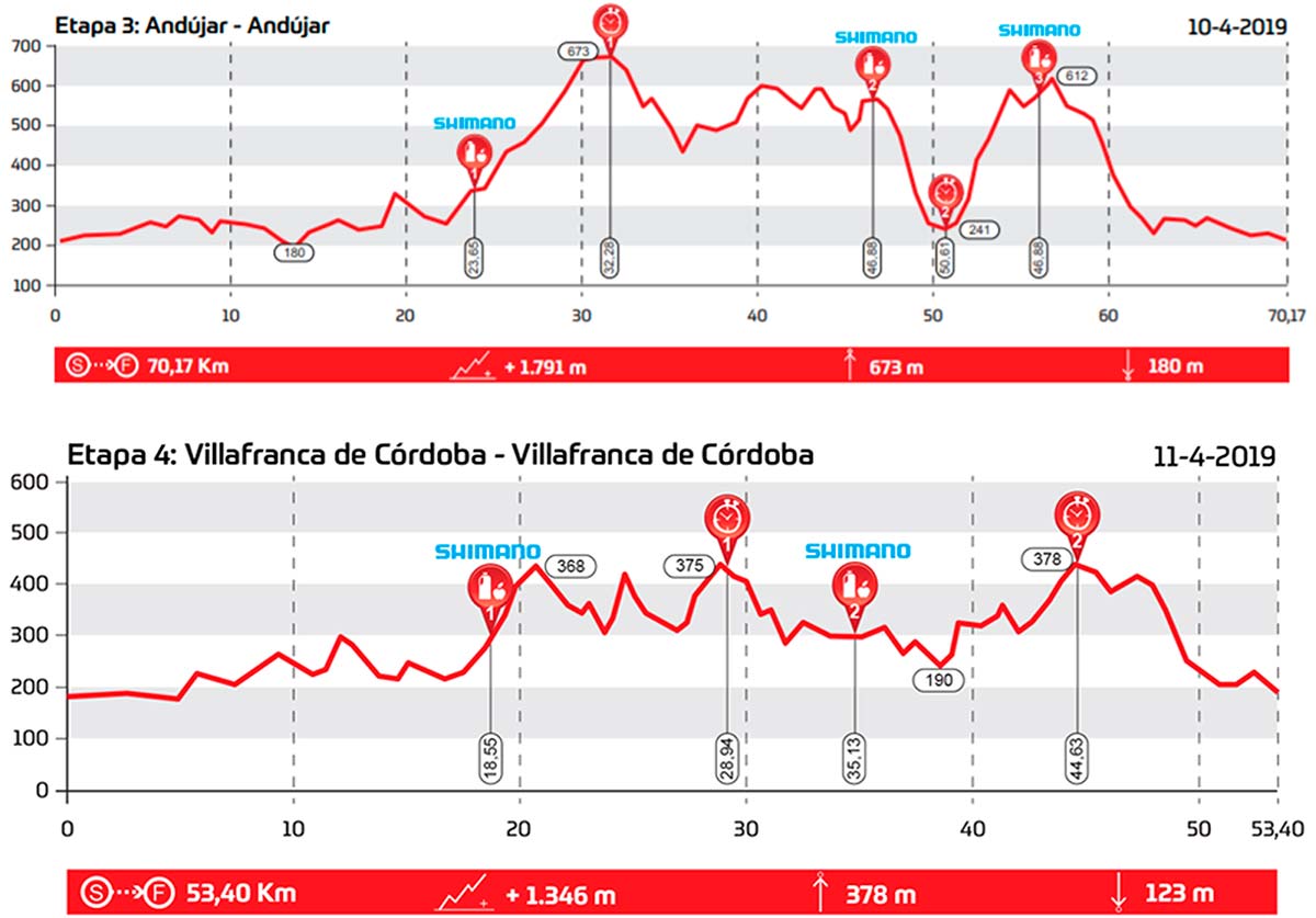 En TodoMountainBike: Andalucía Bike Race 2019: así es el recorrido de sus seis etapas